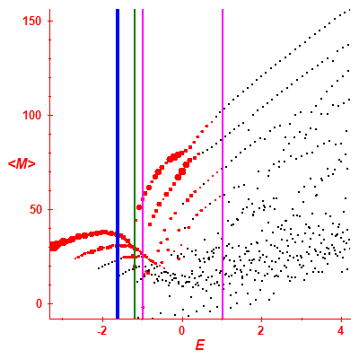 Peres lattice <M>